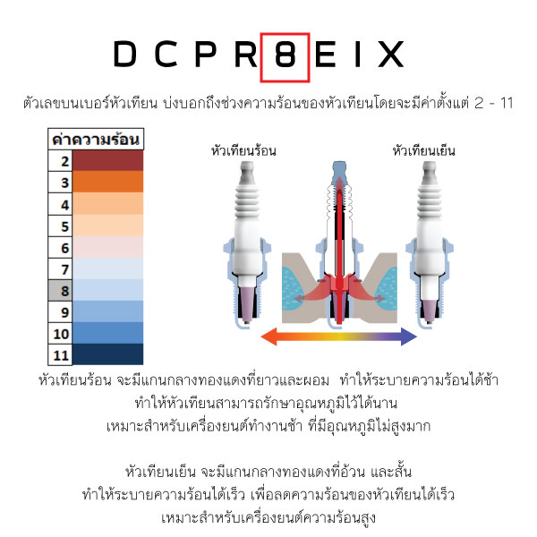 ความหมายเลขหัวเทียน NGK