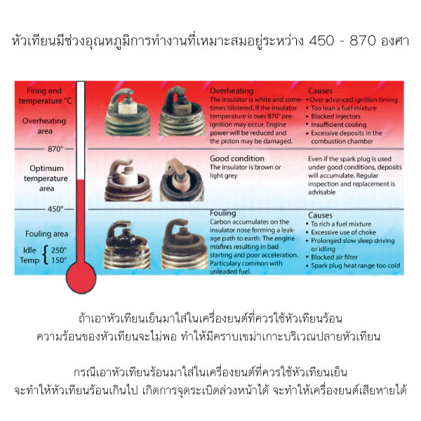 ความหมายเลขหัวเทียน NGK