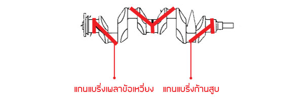 น้ำมันเครื่องหล่อเลี้ยงที่ไหนบ้าง