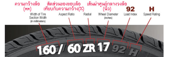คำนวณความเร็วมอเตอร์ไซค์ของคุณ