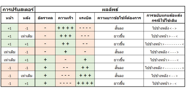 อธิบายการทดสเตอร์