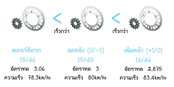 อธิบายการทดสเตอร์