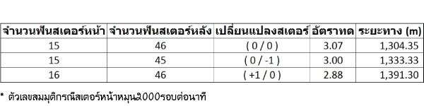 อธิบายการทดสเตอร์