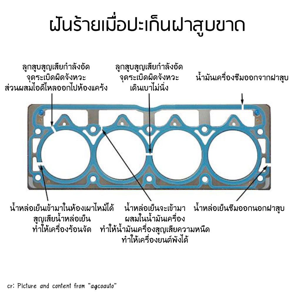 อาการปะเก็นฝาสูบขาด