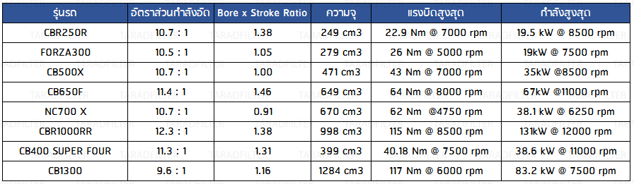 Compression ratio, bore to stroke ratio HONDA