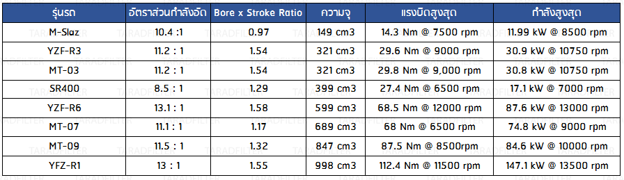Compression ratio, bore to stroke ratio YAMAHA