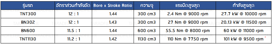 Compression ratio, bore to stroke ratio BENELLI