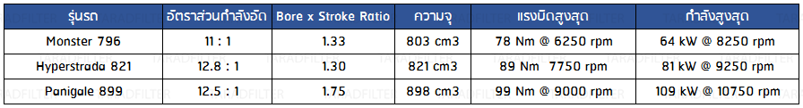 Compression ratio, bore to stroke ratio DUCATI