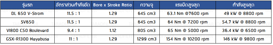 Compression ratio, bore to stroke ratio SUZUKI
