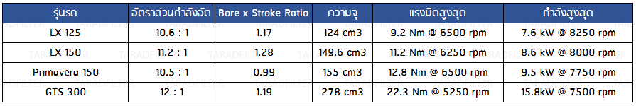 Compression ratio, bore to stroke ratio VESPA