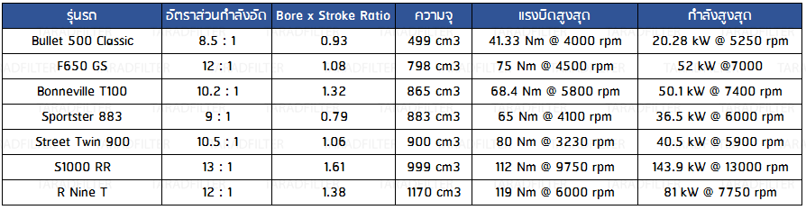 Compression ratio, bore to stroke ratio TRIUMPH, BMW, HARLEY DAVIDSON, ROYAL ENFIELD