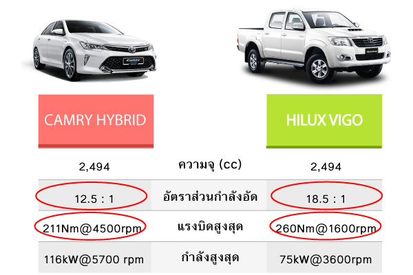 เปรียบเทียบอัตราส่วนกำลังอัด เบนซิน ดีเซล