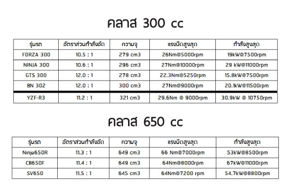 อัตราส่วนกำลังอัดมอเตอร์ไซค์บิ๊กไบค์