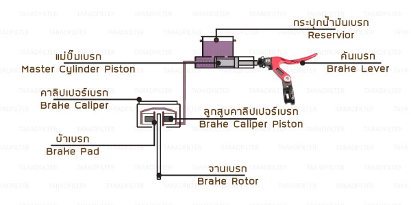 ส่วนประกอบระบบเบรก