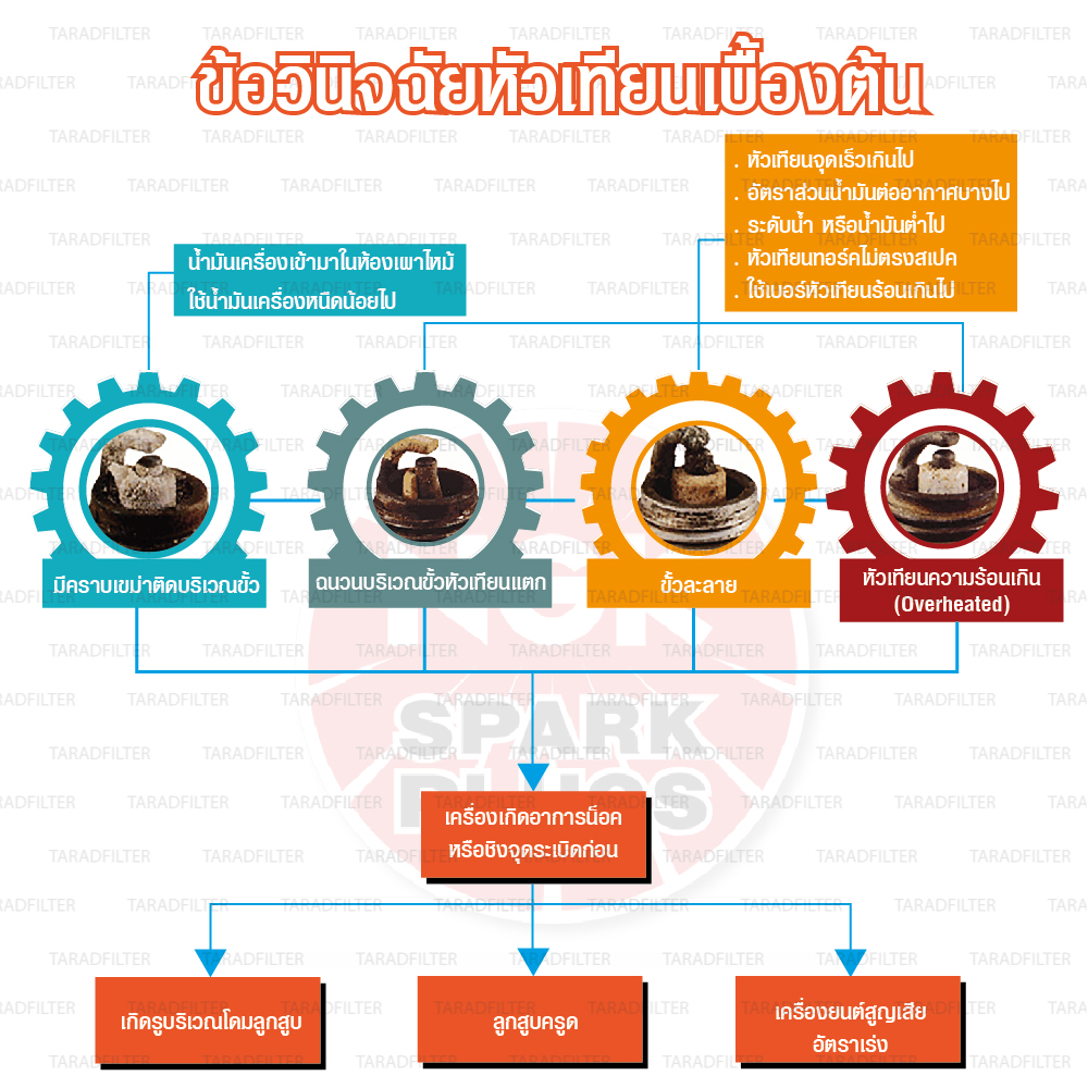 หัวเทียน NGK ข้อวินิจฉัยสีหัวเทียนเบื้องต้น