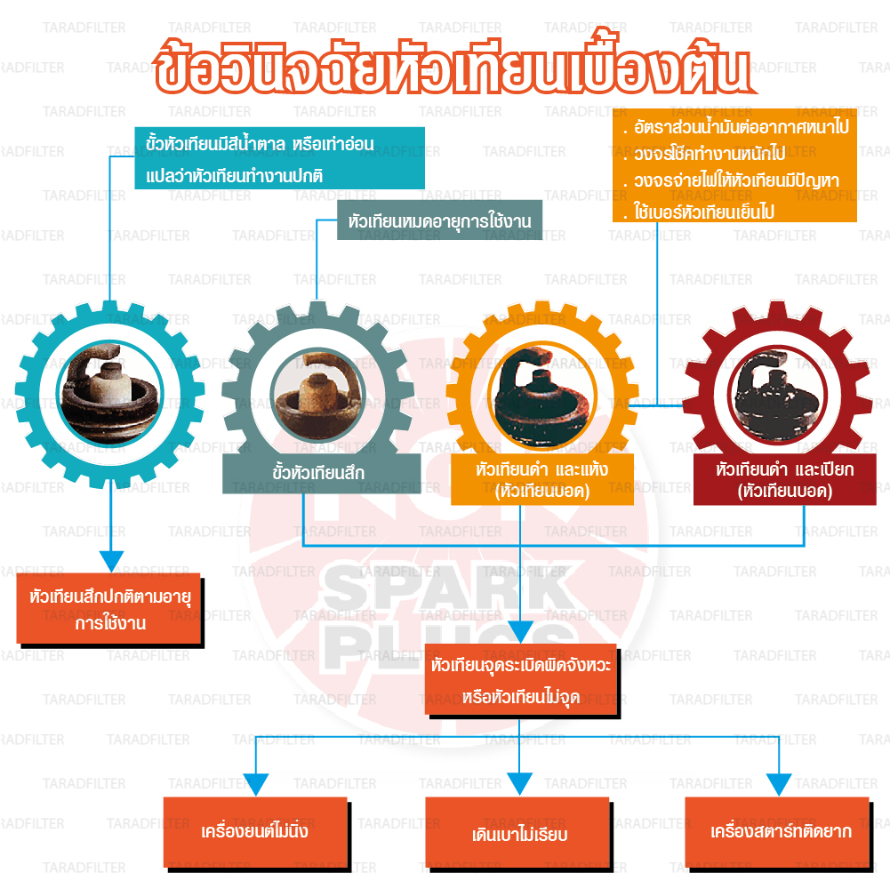 หัวเทียน NGK ข้อวินิจฉัยสีหัวเทียนเบื้องต้น