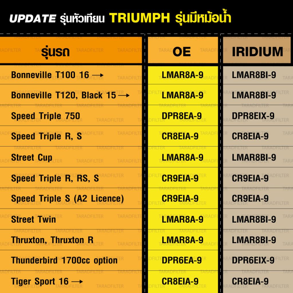 UPDATE รุ่นหัวเทียน TRIUMPH ตัวใหม่