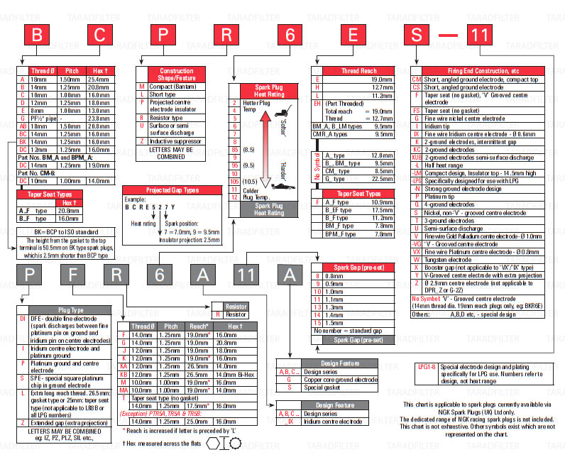 NGK-Nomenclature ตารางอ่านเบอร์หัวเทียน NGK