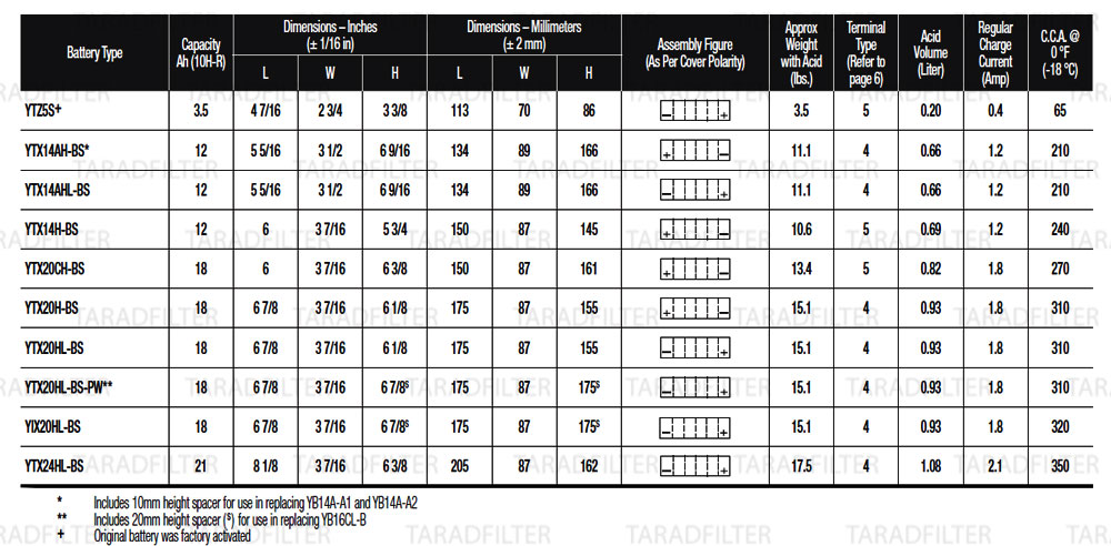 สเปคแบตเตอรี่ YUASA แบตแห้ง รุ่น AGM, High Performance FRESH PACK แบบแยกน้ำกรด(Battery Supplied Dry with an Acid Bottle) 12 VOLT