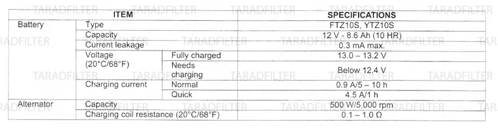 ค่ามาตรฐานระบบแบตเตอรี่ และระบบชาร์จ [ BATTERY / CHARGING SYSTEM SPECIFICATIONS ]-CBR500R-CB500X-CB500F