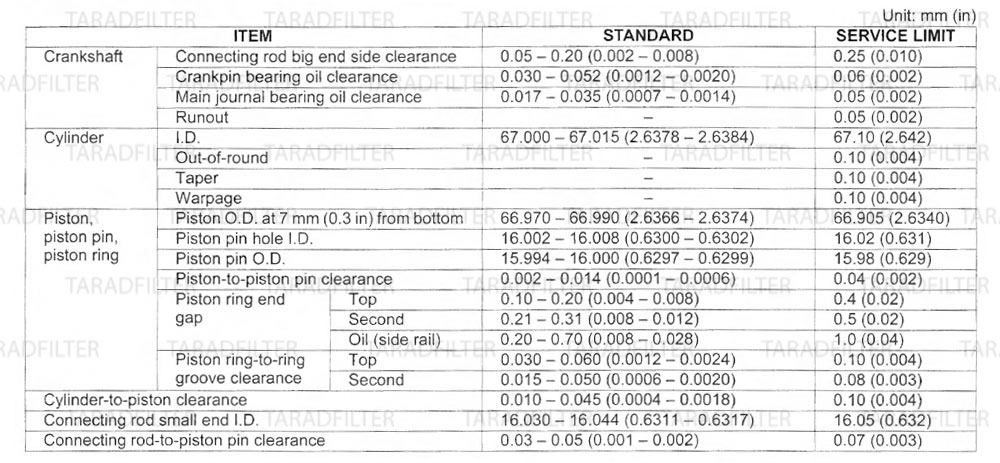 ค่ามาตรฐานเพลาข้อเหวี่ยง ลูกสูบ เสื้อสูบ บาลาซเซอร์ [ CRANKSHAFT / PISTON / CYLINDER / BALANCER SPECIFICATIONS ]-CBR500R-CB500X-CB500F
