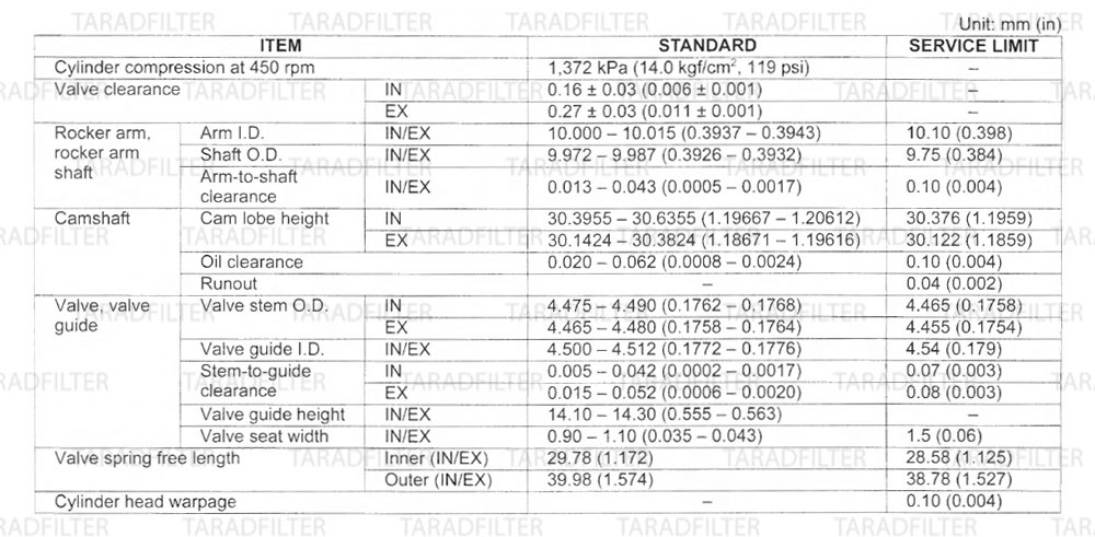ค่ามาตรฐานฝาสูบ และวาล์วฝาสูบ [CYLINDER HEAD/VALVES SPECIFICATIONS]-CBR500R-CB500X-CB500F