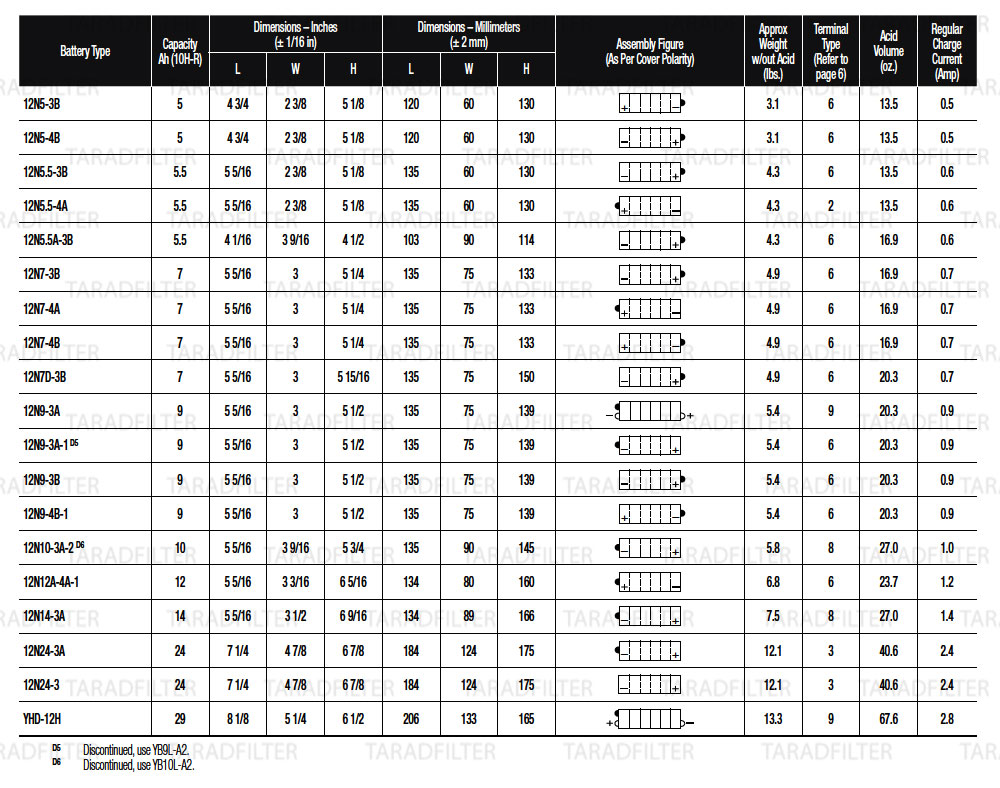 สเปคแบตเตอรี่ YUASA แบตน้ำ รุ่น CONVENTIONAL  12V