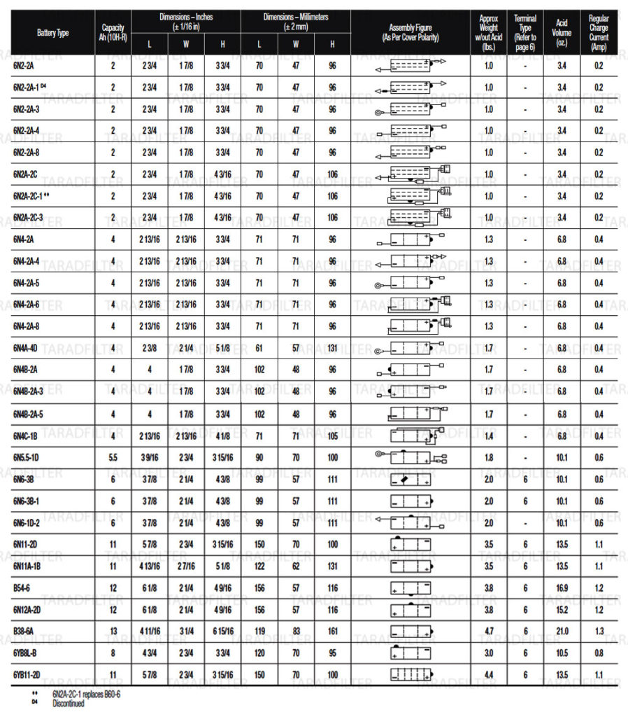สเปคแบตเตอรี่ YUASA แบตน้ำ รุ่น CONVENTIONAL  6V