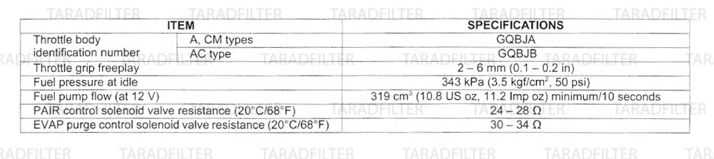 ค่ามาตรฐานระบบเชื้อเพลิง [ FUEL SYSTEM SPECIFICATION ] CBR500R CB500X CB500F
