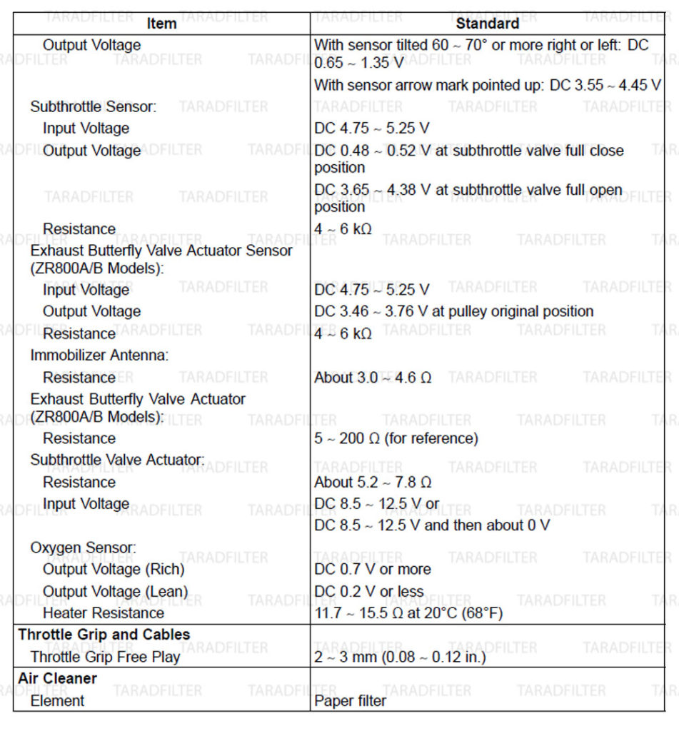 ค่ามาตรฐานระบบเชื้อเพลิง [ FUEL SYSTEM DFI SPECIFICATIONS ]-Z800