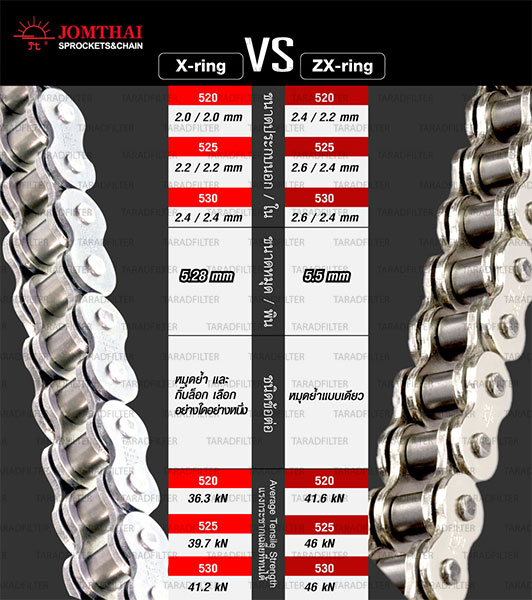 โซ่ JOMTHAI X-ring กับ ZX-ring ต่างกันตรงไหน