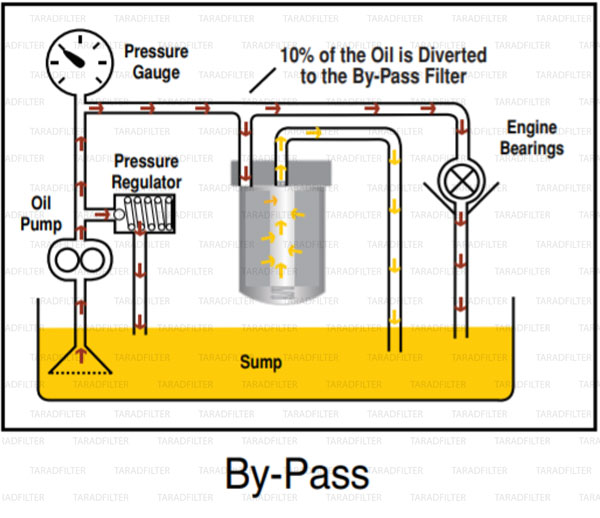 by-pass-oil filter
