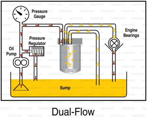 dual-flow-oil filter