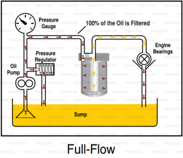 full-flow-oil filter