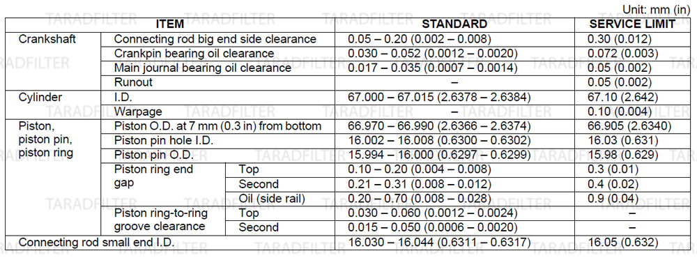 ค่ามาตรฐานเพลาข้อเหวี่ยง ลูกสูบ เสื้อสูบ และ บาลานเซอร์  [ CRANKSHAFT / PISTON / CYLINDER / BALANCER SPECIFICATIONS ] REBEL500