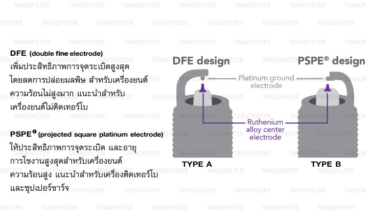 หัวเทียน NGK Ruthenium HX