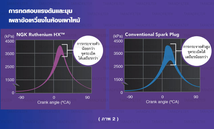 หัวเทียน NGK Ruthenium HX