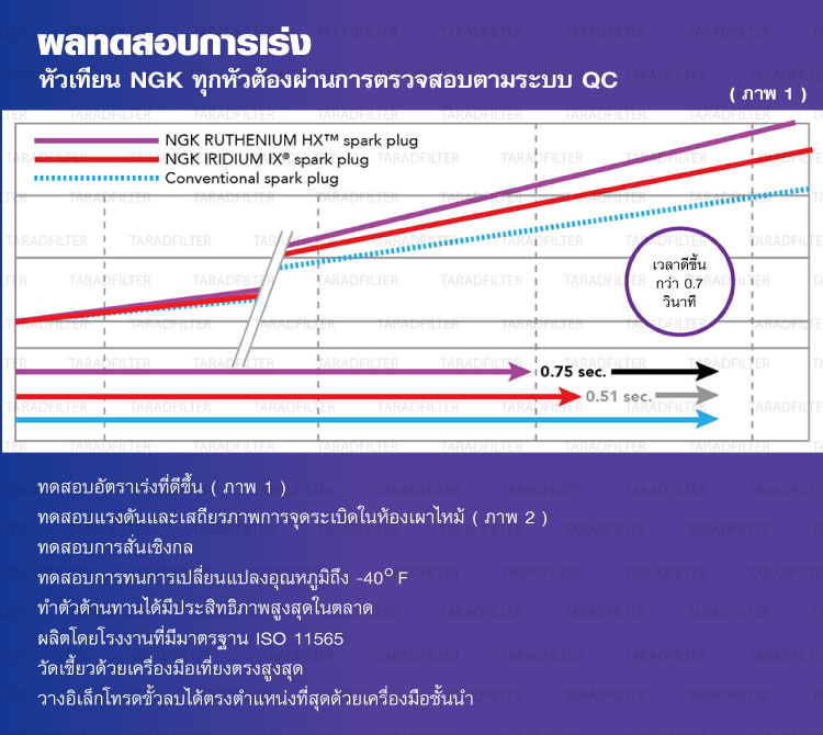 หัวเทียน NGK Ruthenium HX